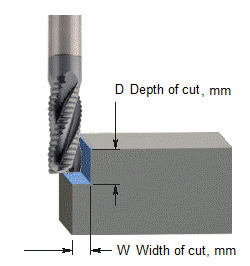 Cutting speed feed and depth of cut formula